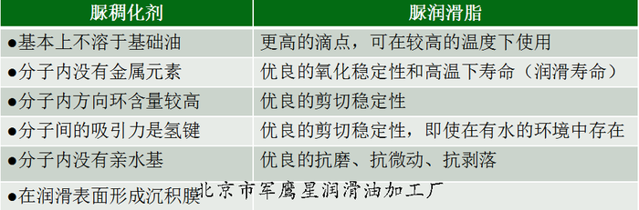 脲基脂与极压锂基脂区别?